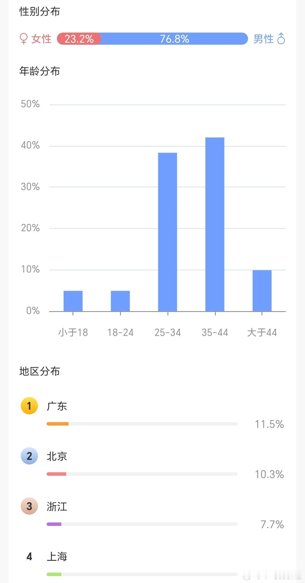 我的铁粉画像，高度集中在一线及沿海发达地区 