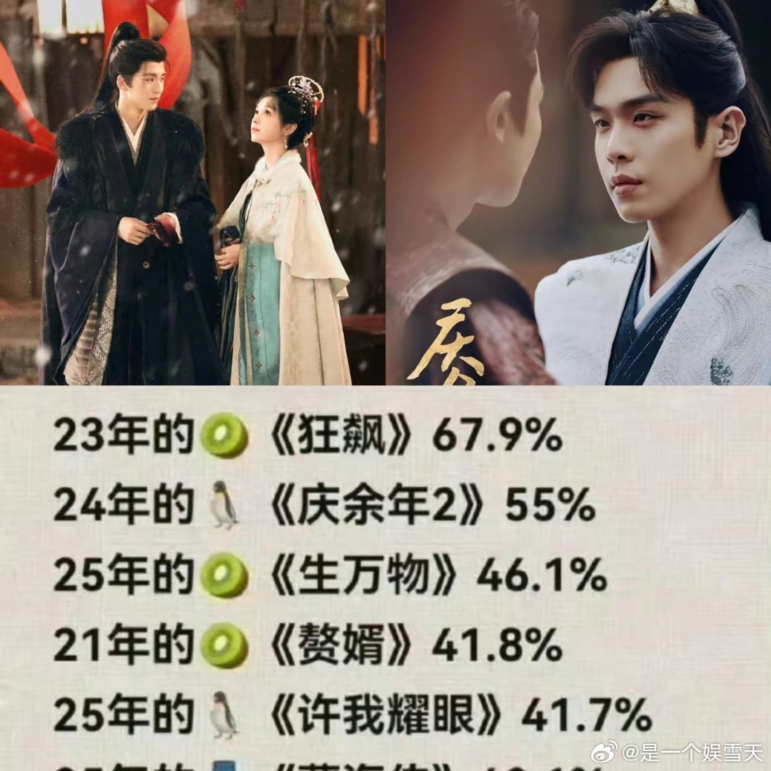 明眼人都看出来了《逐玉》云合超过《庆余年》不是真的比《庆余年》火，而是因为今年开