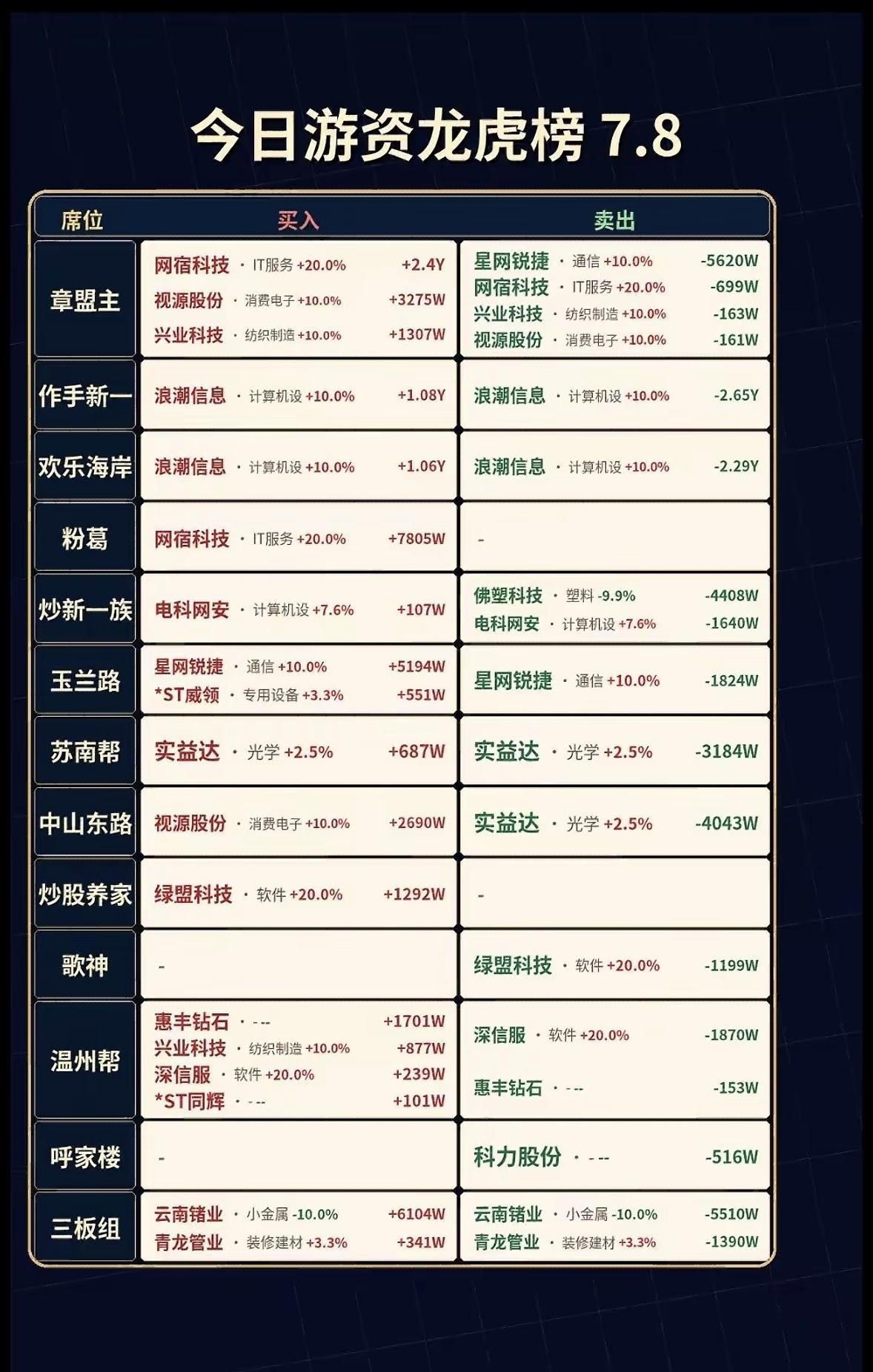 7月8号今日游资龙虎榜7.8：网宿科技领涨，多只股票大起大落

7月8号的游资龙
