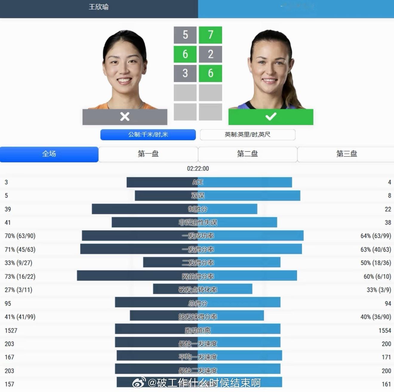 2026美网  女单第二轮王欣瑜1-2（5-7/6-2/3-6）卡林斯卡娅之前两