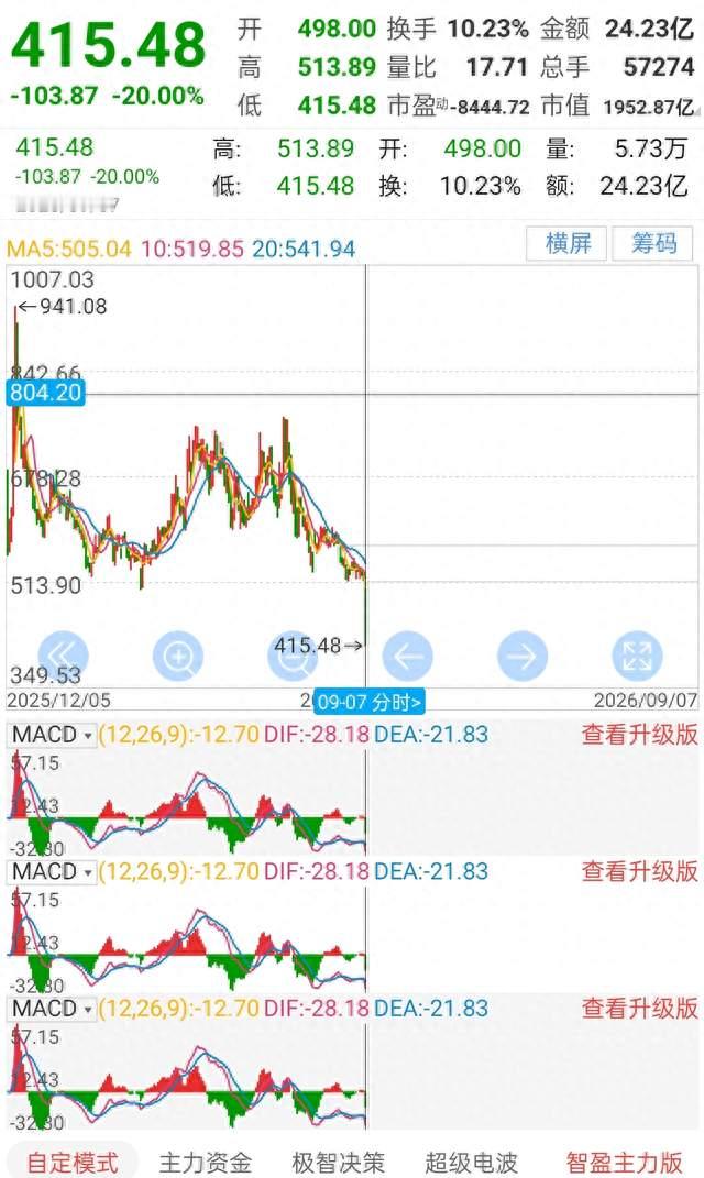 5分钟直击20cm跌停！摩尔线程股价折损过半，为何还在大跌？