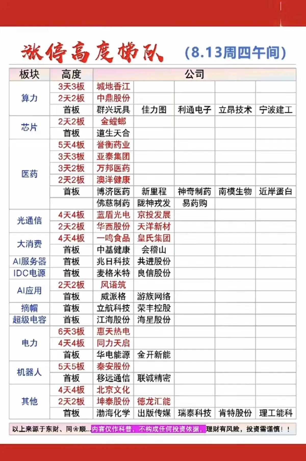 8月13日午间涨停梯队梳理，市场热点一览🔥
周四午盘盘面热点轮动加快，算力、医