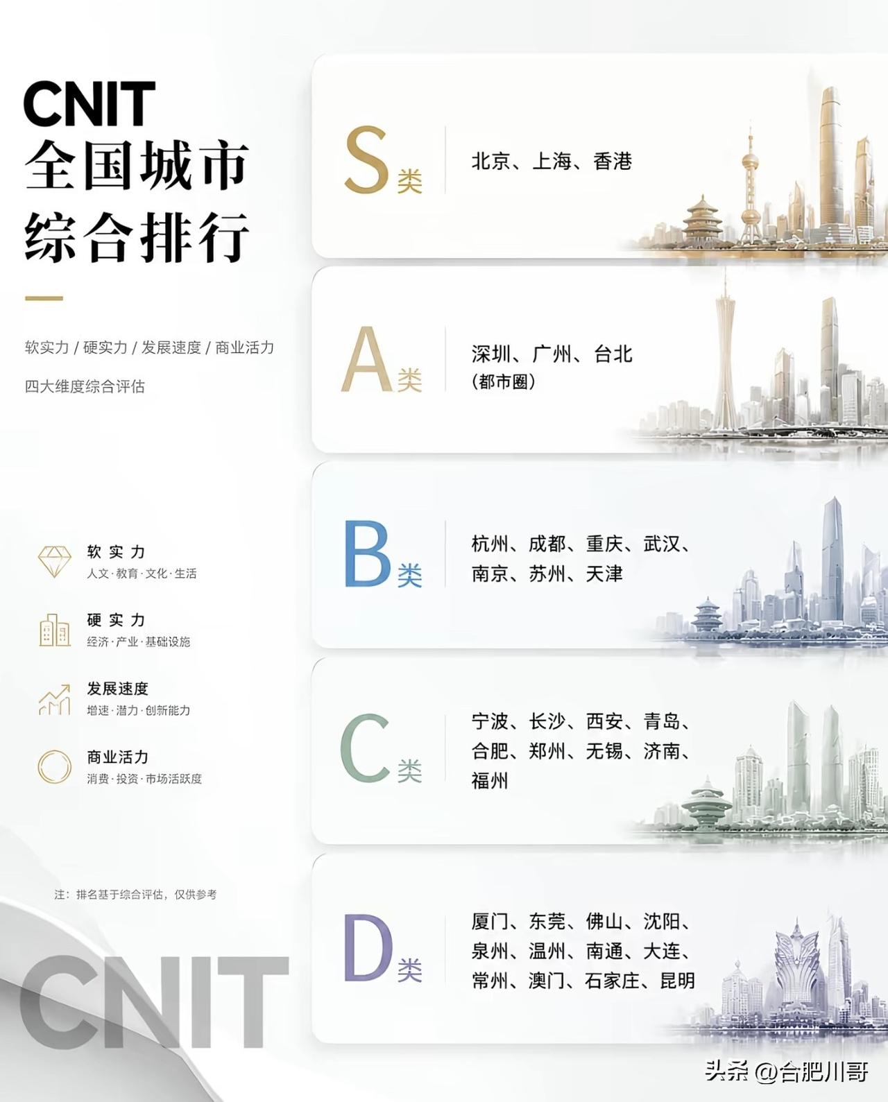 全国城市综合排名，合肥位列C类～