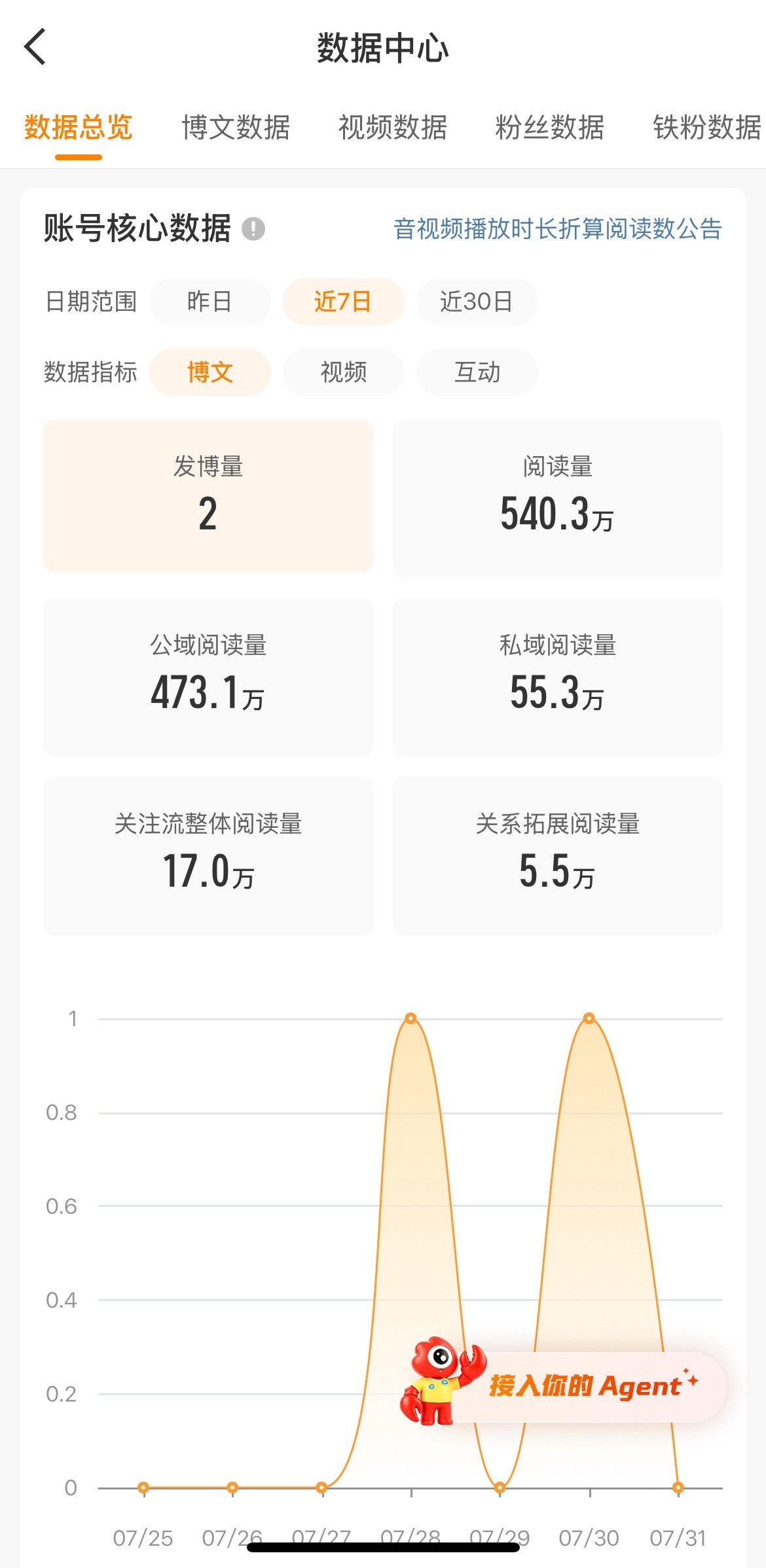 虽然后面被限流了但这周阅读量还行……新浪发力的时候自己是不需要努力的 