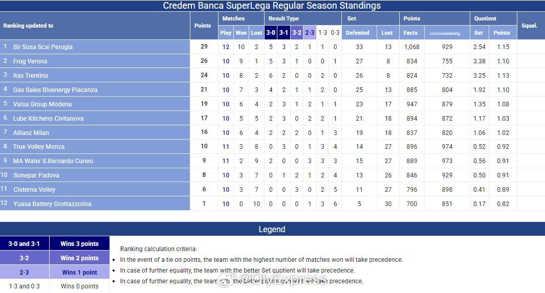 【意超男排最新积分榜】国际排坛动态 12月8日，意超男排第十轮战罢，佩鲁贾在多赛