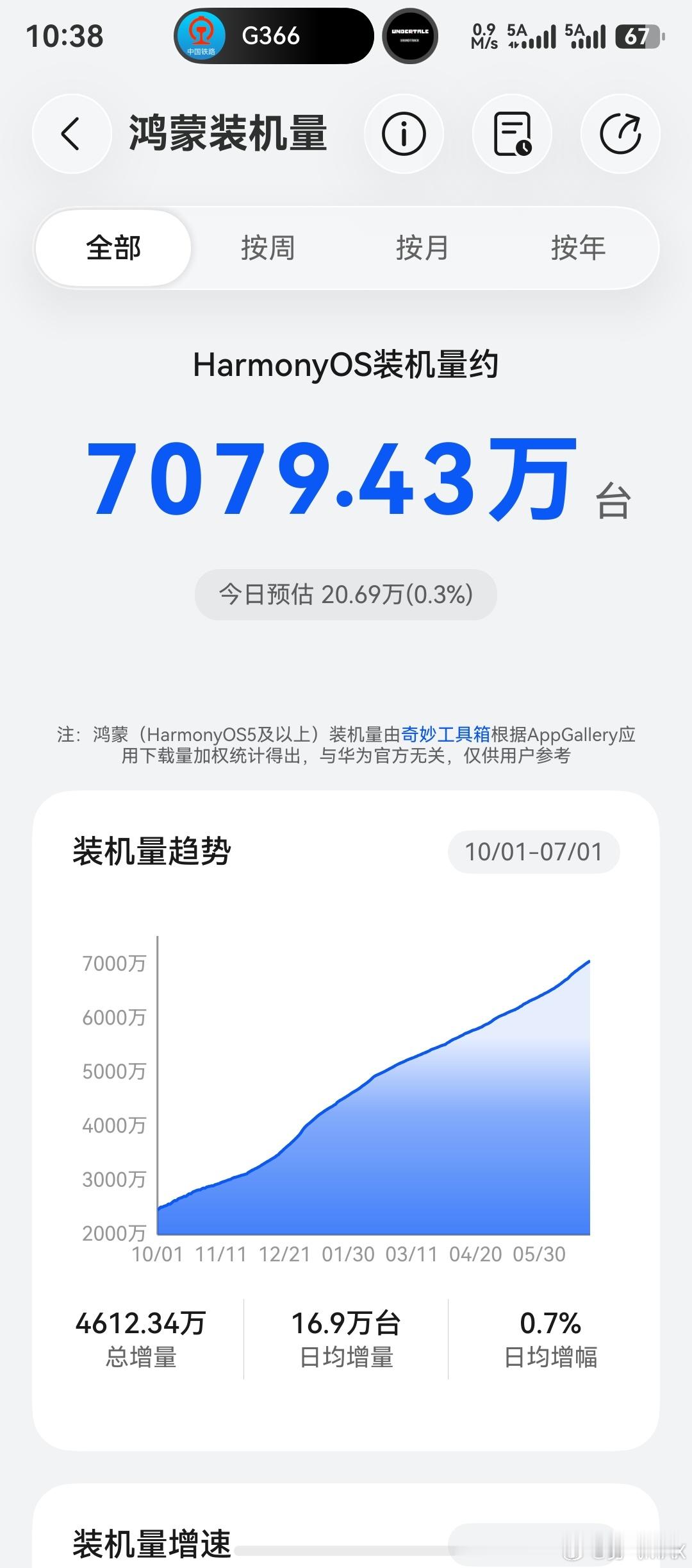 华为鸿蒙装机量超7000万台 一路见证鸿蒙从0到7000万装机量谁说国产操作系统