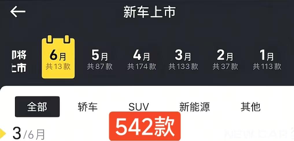 今年到现在大家猜猜一共出了多少款新车，从1月到5月共542款，平均每个月108.