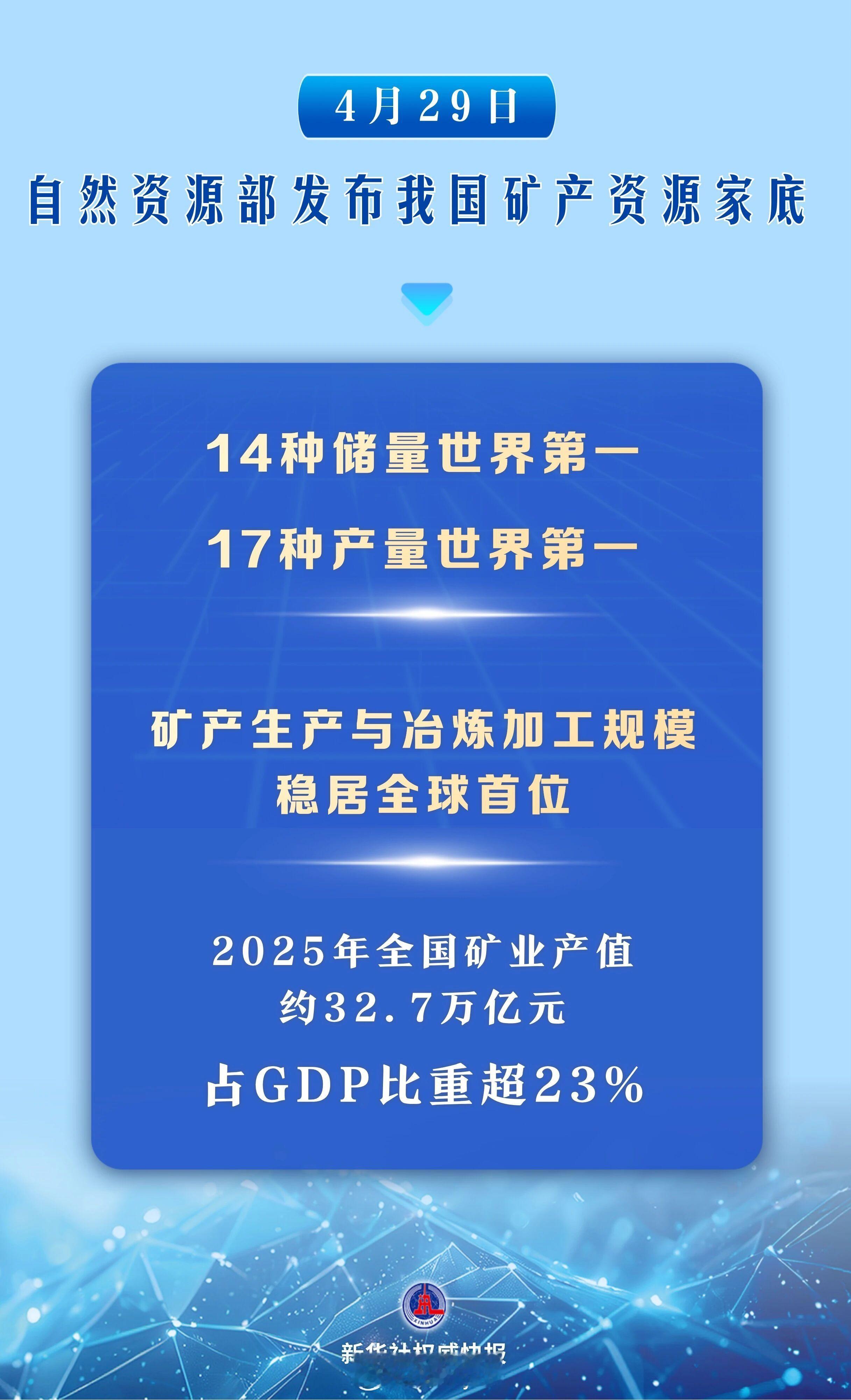 4月29日，自然资源部发布我国最新矿产资源家底。我国稀土、钨、锡、钼、锑、镓、锗