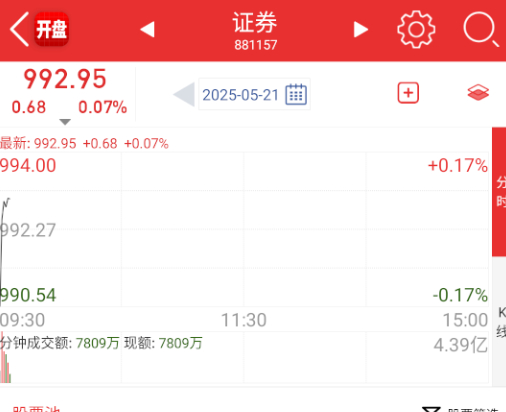 高位没修复，低位拉金融，但量能没波动。 ​​​
