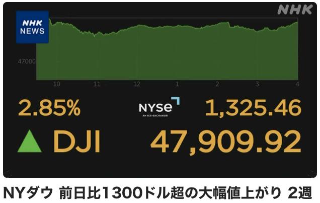 8日的纽约股市，因美国与伊朗就停火两周达成协议，买盘广泛扩散，道琼斯平均股价较前