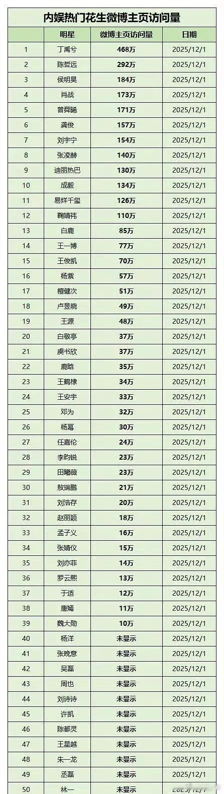 内娱热门花生主页访问量 这份内娱明星主页访问量榜单公开，不同艺人的热度数据呈现出