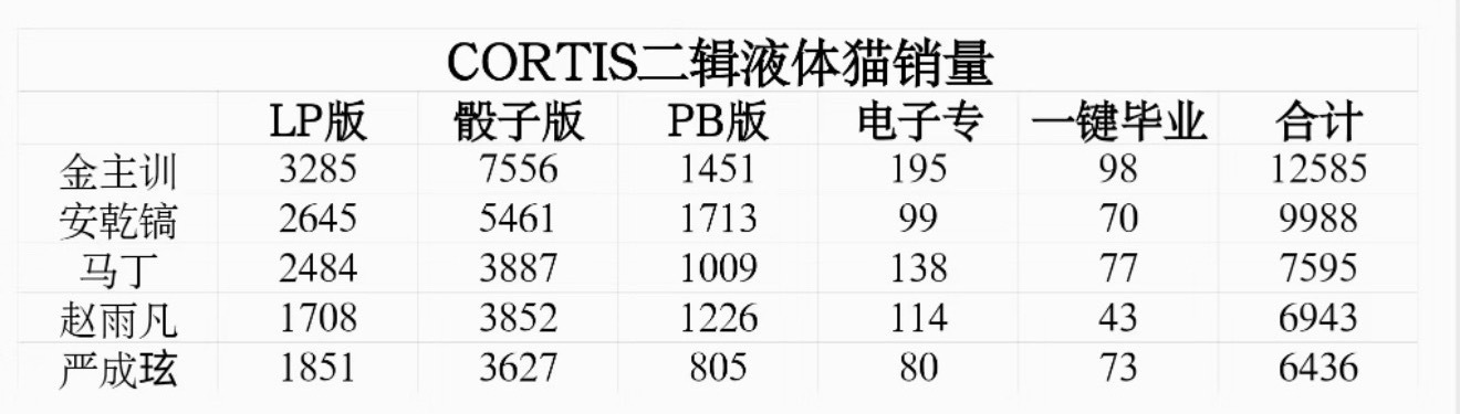 CORTIS二辑预售两小时销量拉表赵雨凡、金主训、Martin、严成玹、安乾镐 