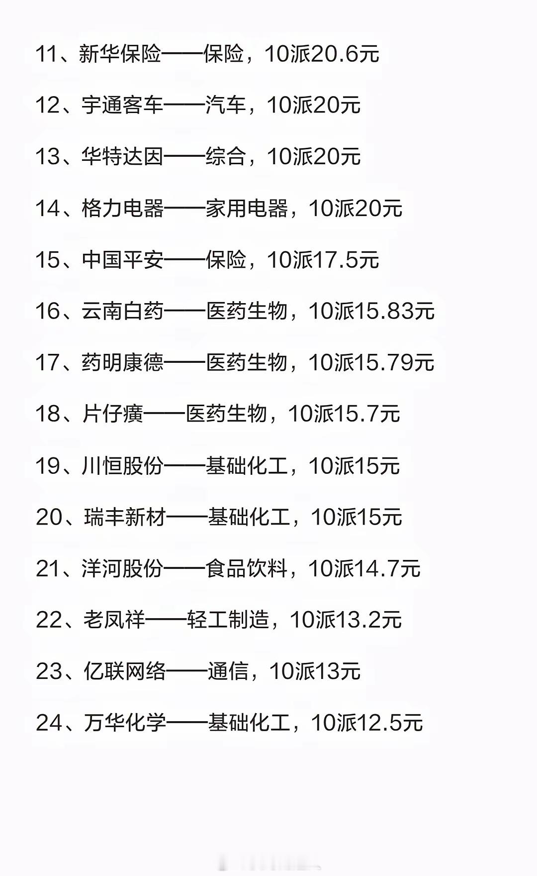 A股分红良心公司50家1、贵州茅台——食品饮料，10派280.24元2、山西汾酒