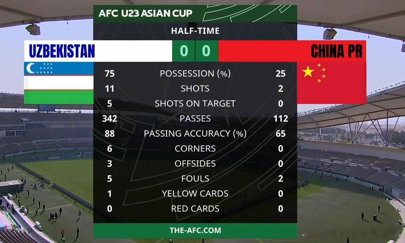 【半场数据】U23国足被全面压制· 控球：25%-75%· 射门：2-11· 射