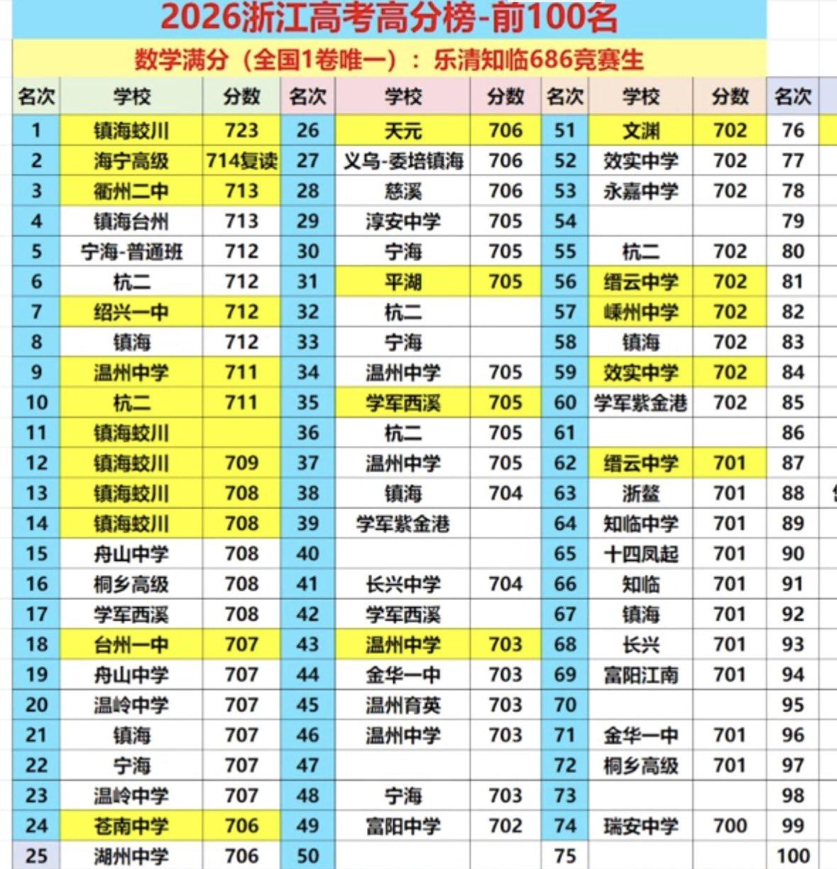 浙江这分数一出来，
镇海中学蛟川书院直接赢麻了。
果然江浙沪的小孩中考也是分水岭