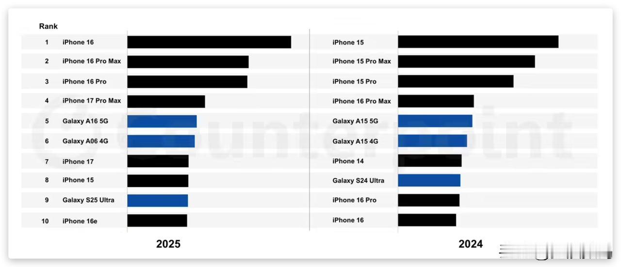 永远不要在iPhone和三星面前说什么“超越”“遥遥领先”“吊打”等那些见风就是