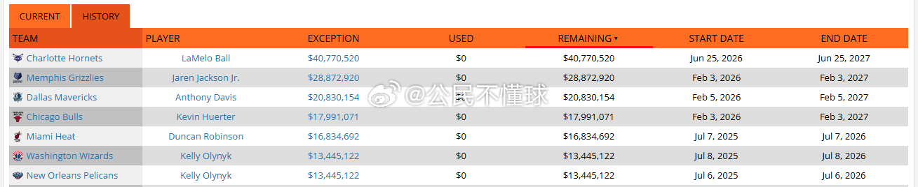 今年休赛期有一件事到目前为止给我留下了挺深刻的印象，就是关于这个交易特例的产生和