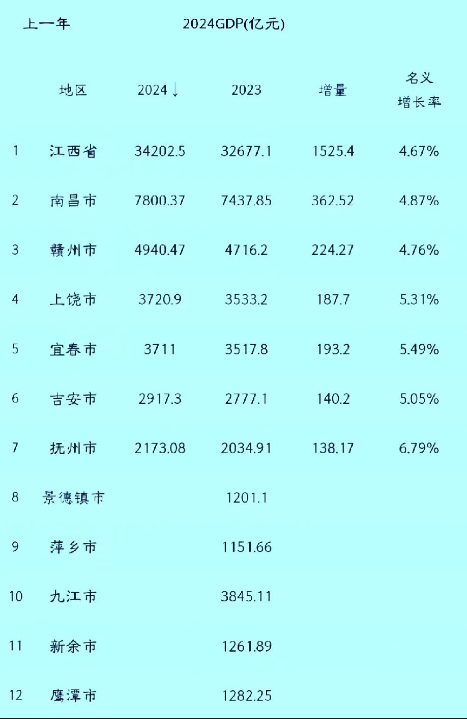 上饶没有意外还是超过了宜春!宜春喊出来的8000亿工业产值受到打击，需要重整旗鼓