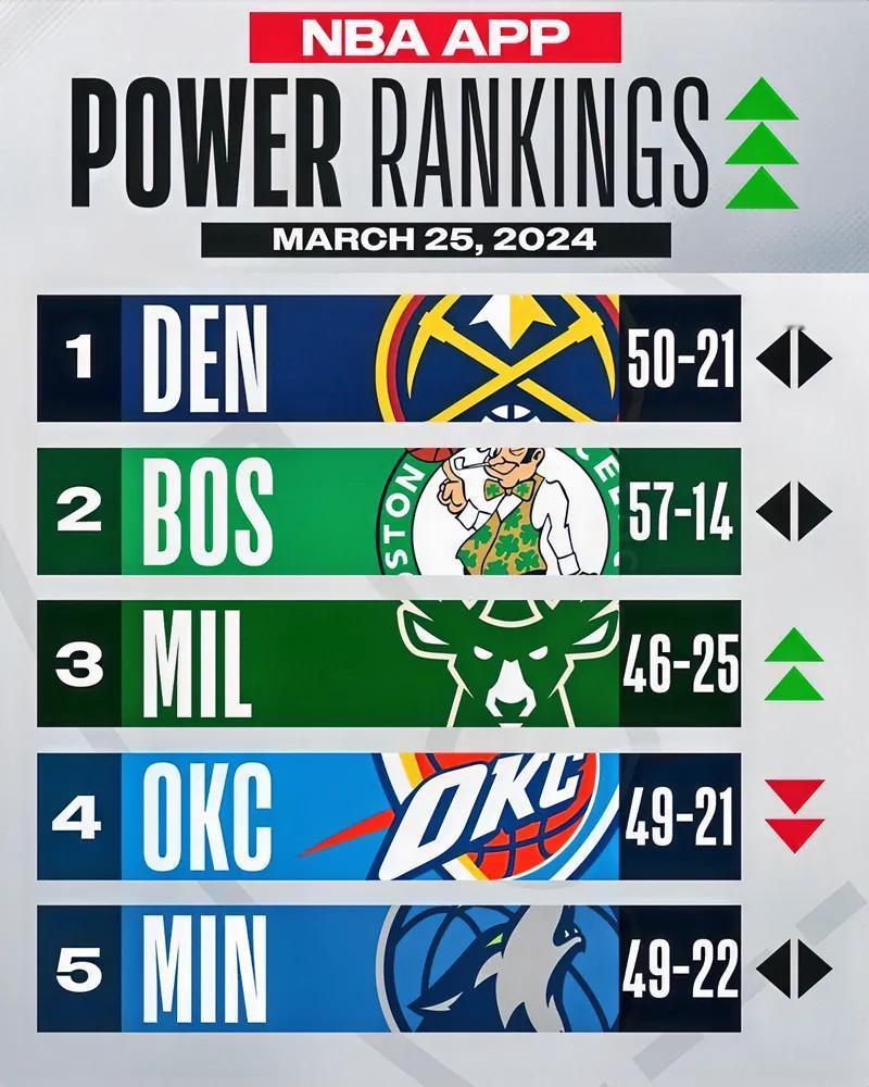 NBA官方公布最新一期球队战力榜

1-掘金  战绩50胜21负

2-凯尔特人