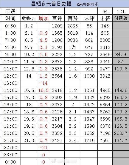 截止21点1️⃣《京港灼夜》余茵 一航［77集 174分钟］收藏39.4万➕1.