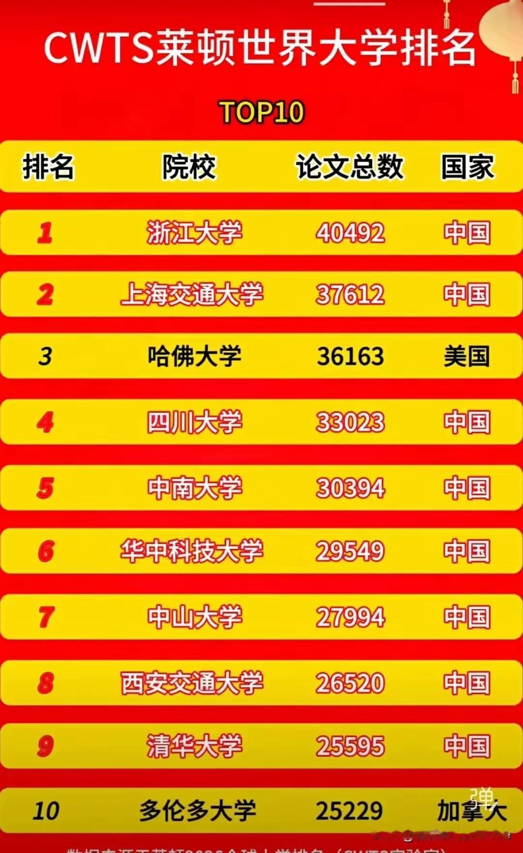 北京大学去哪里了？你说浙江大学第一也就算了，四川大学什么时候也变得这么厉害？