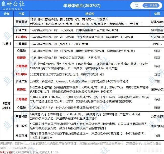 算力硅片价格大涨！海外龙头二轮调价，高端AI硅片涨幅超20%，国产产能龙头全梳理