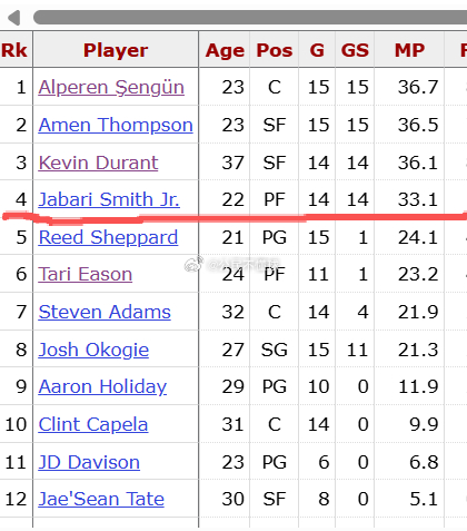 首发4个人时间是很稳的，甚至，前三个首发用的有点忒狠了....不过考虑到赛程较为