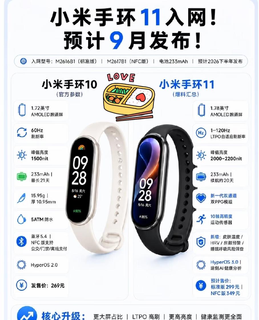 小米手环11入网曝光，预计9月正式发布
 
  小米手环11正式入网，消息预计新
