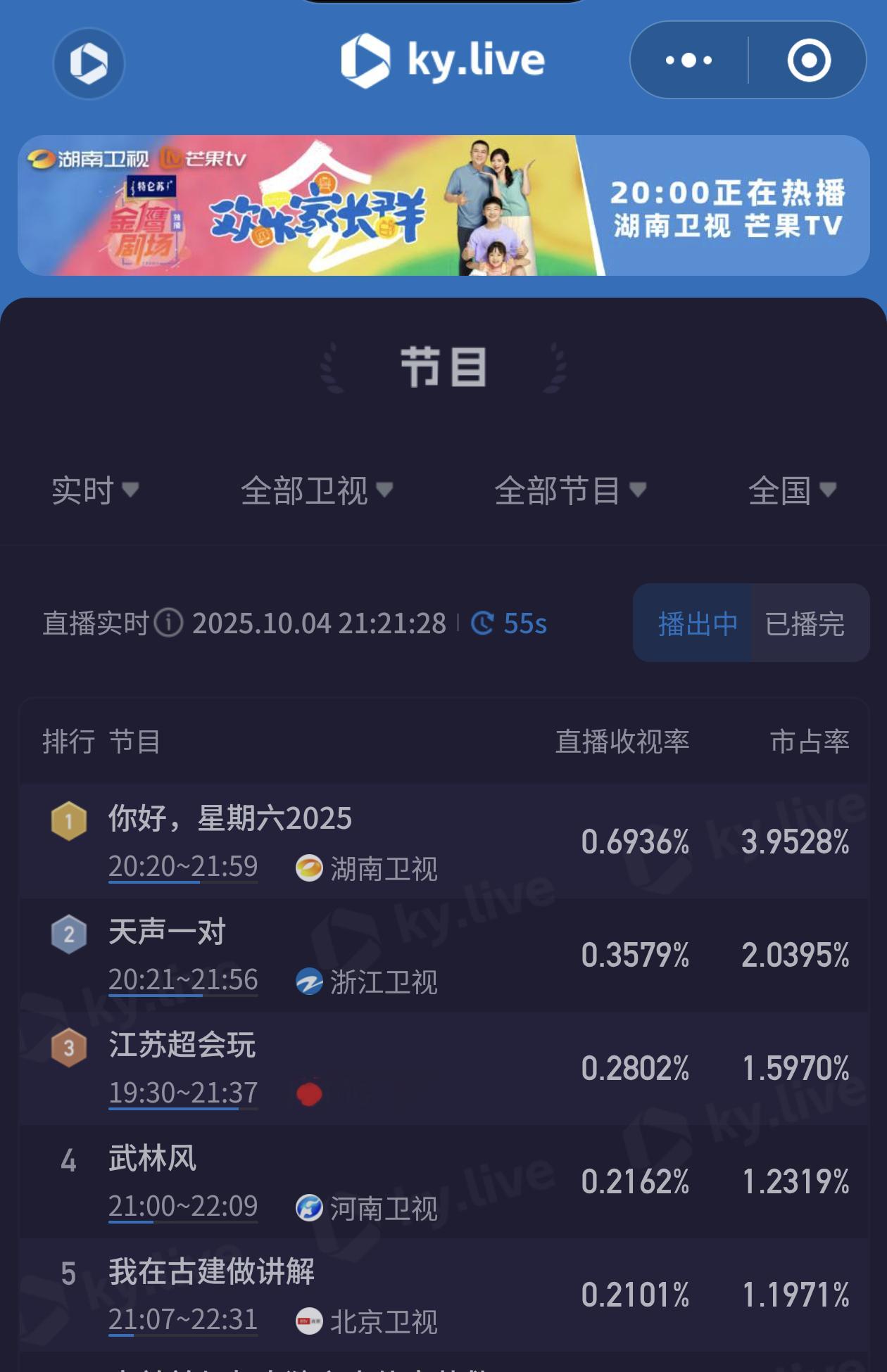 TOP登陆少年hi6收视率创近期新高，这期你为谁而看的？ ​​​