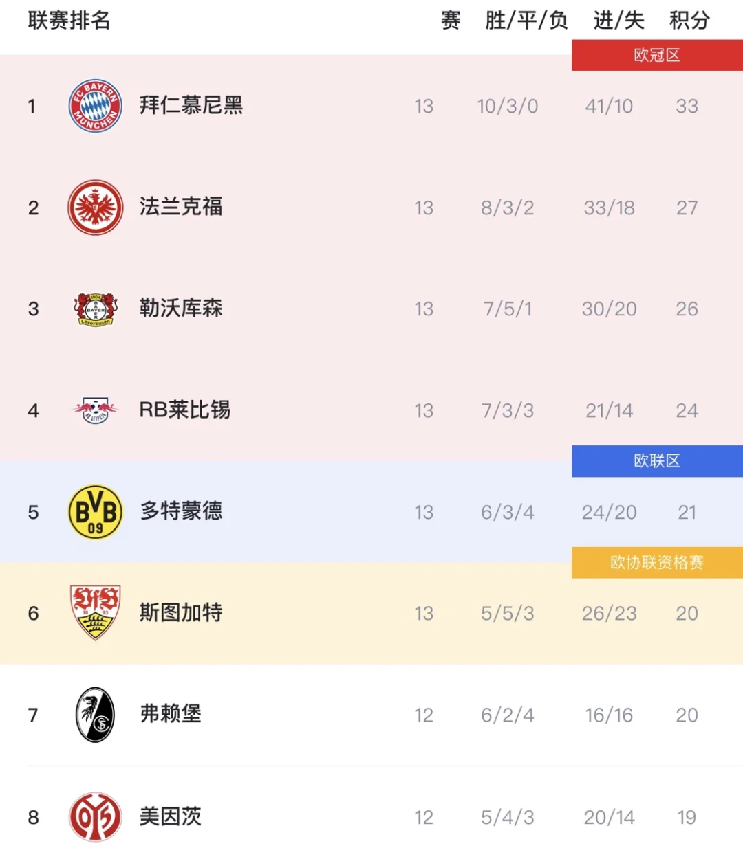 德甲争冠形势：药厂各项赛事5连胜，法鹰平