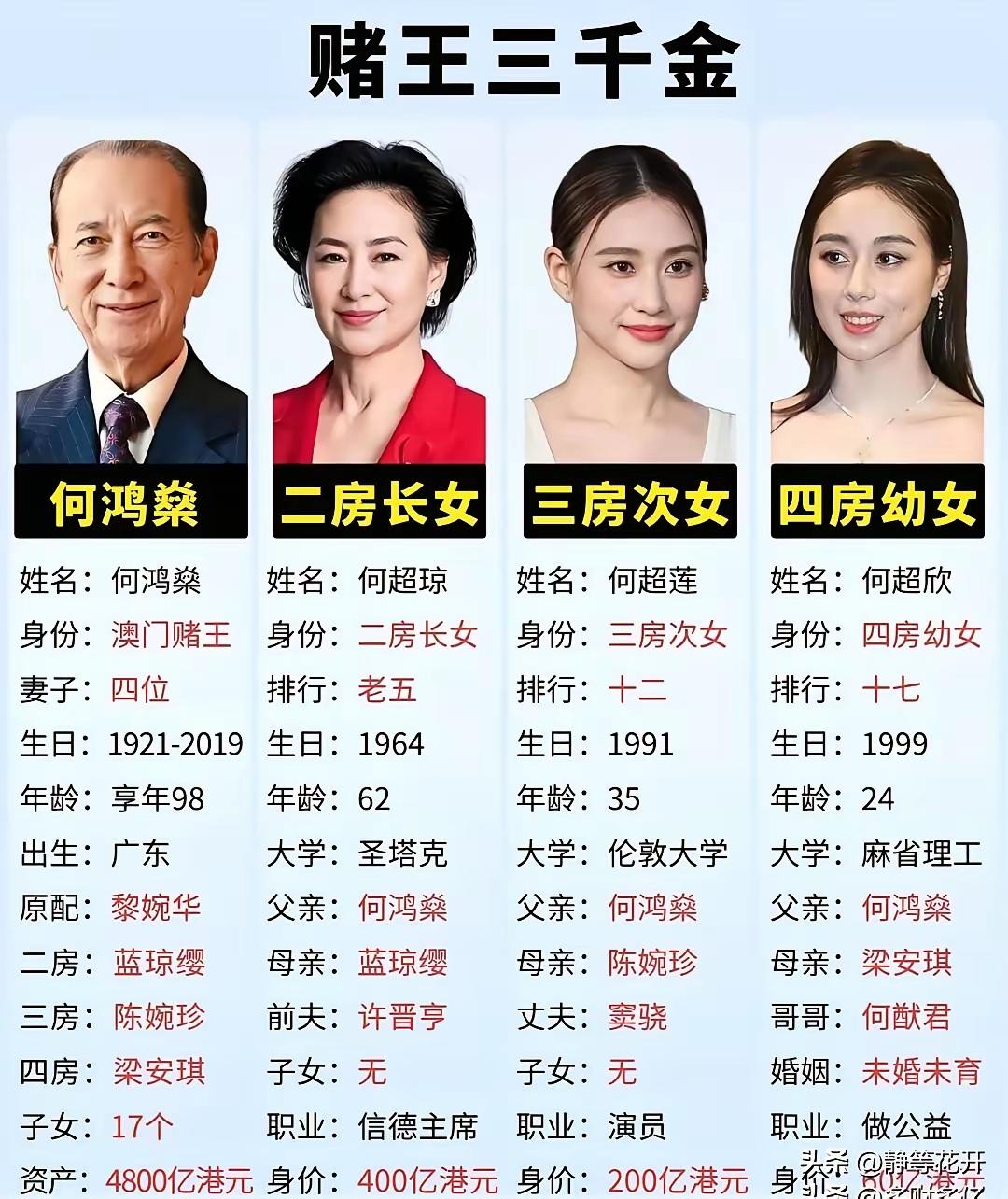 澳门赌王何鸿燊的三位千金，虽同出豪门，却活出了截然不同的精彩。二房长女何超琼，6