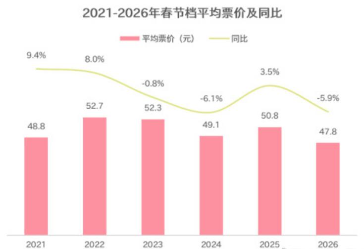 春节档电影票房大跌的原因找到了，主要是两方面因素造成的：
一个是观影人次比去年春