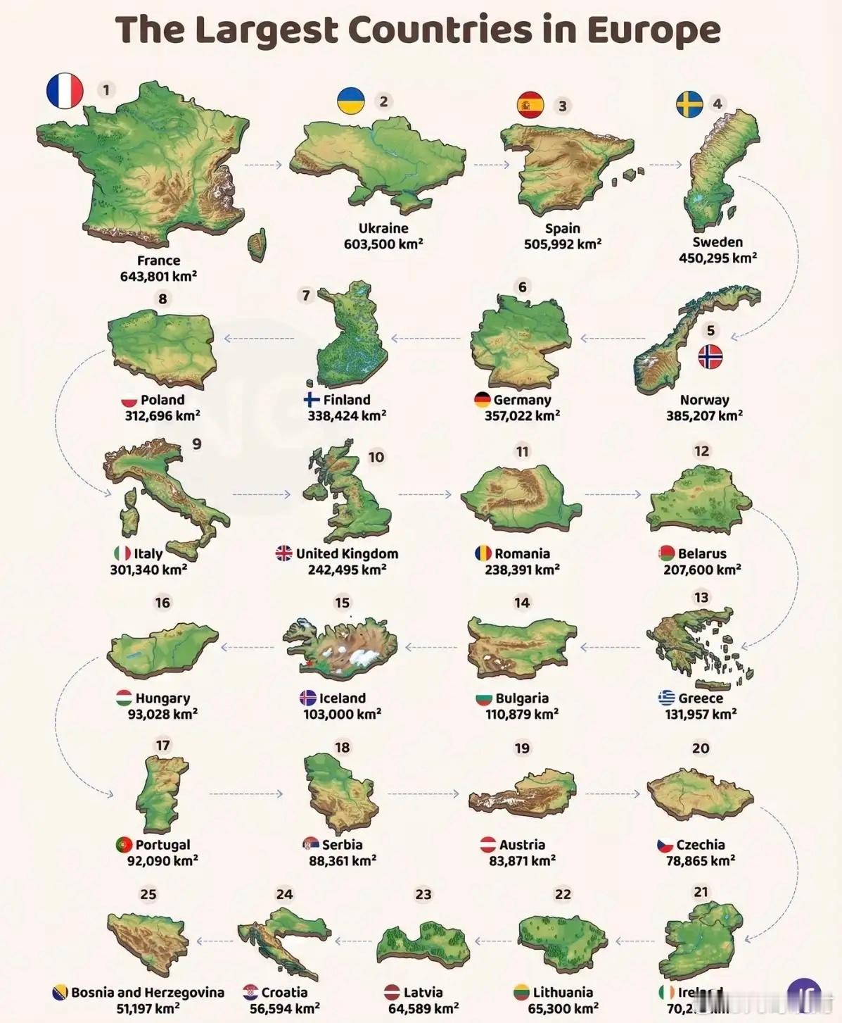 欧洲各国国土面积排名第一法国，算上海外领地，地盘辽阔。地处西欧平原，自古便是欧陆