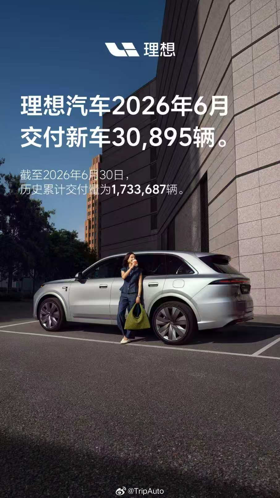 理想汽车6月交付新车30895辆。 