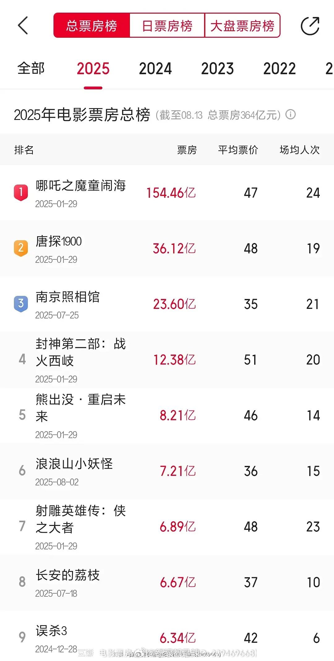 2025电影票房总榜 ​​​