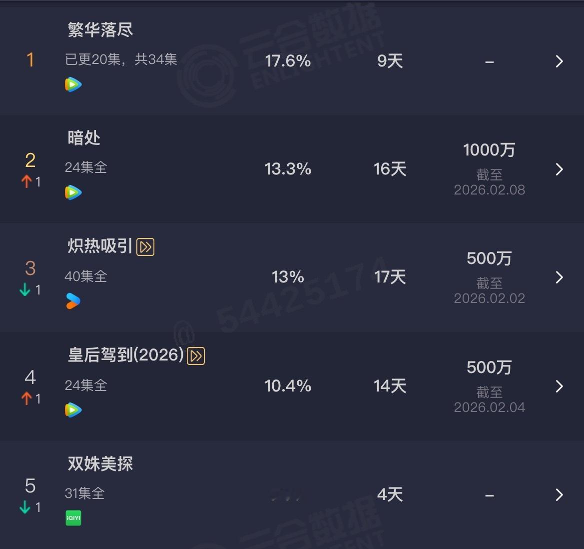 🐧双女主刑侦中剧《暗处》累计分账破1000万上线才16天，数据非常亮眼～中剧真