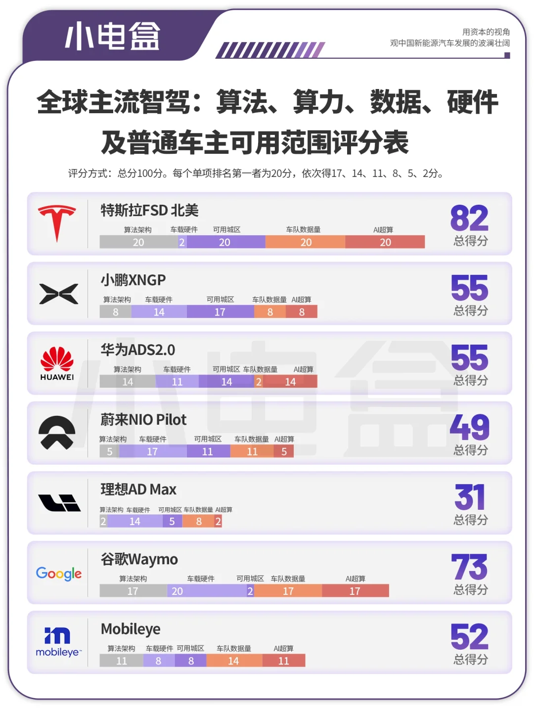 一文看华为蔚小理特等自动驾驶软硬件对比