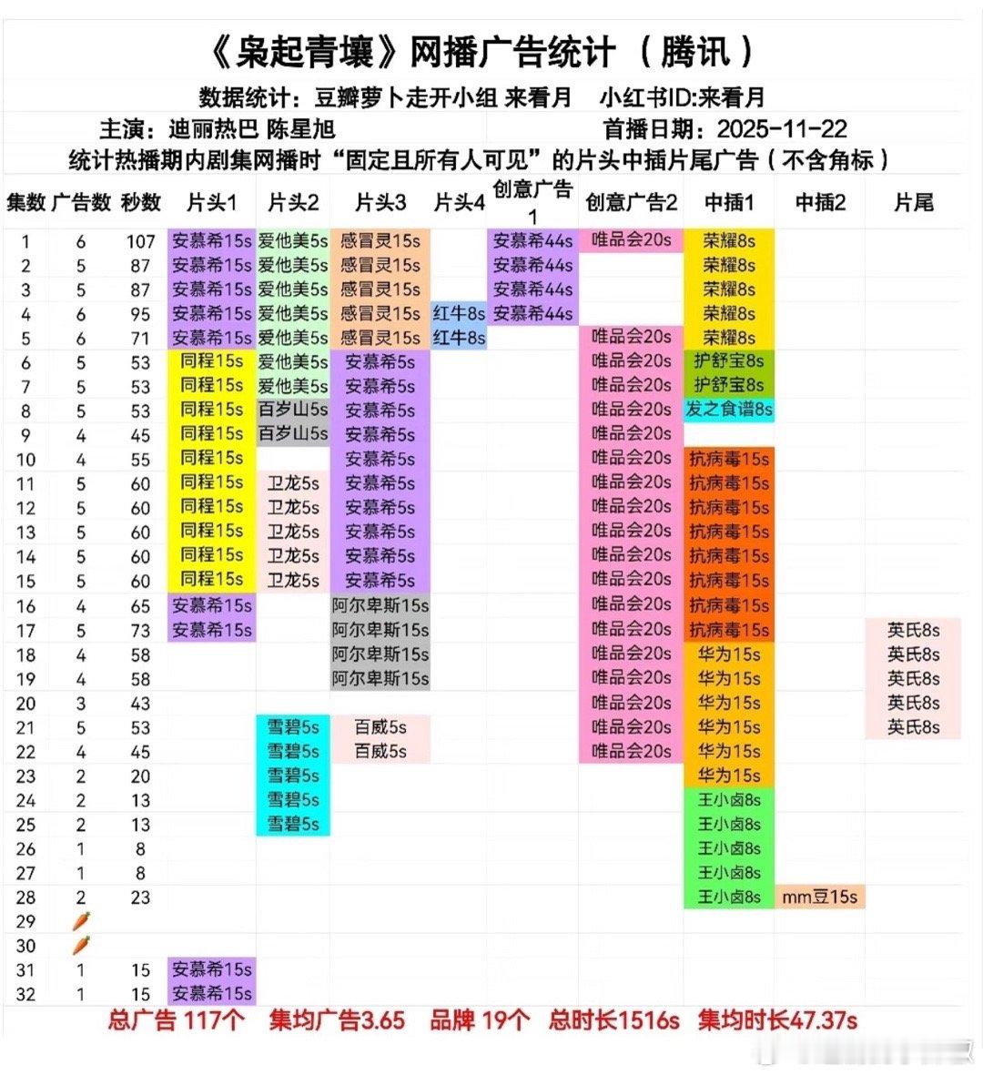 迪丽热巴、陈星旭《枭起青壤》超点完结 ，偏偏🥕了两集有点遗憾 