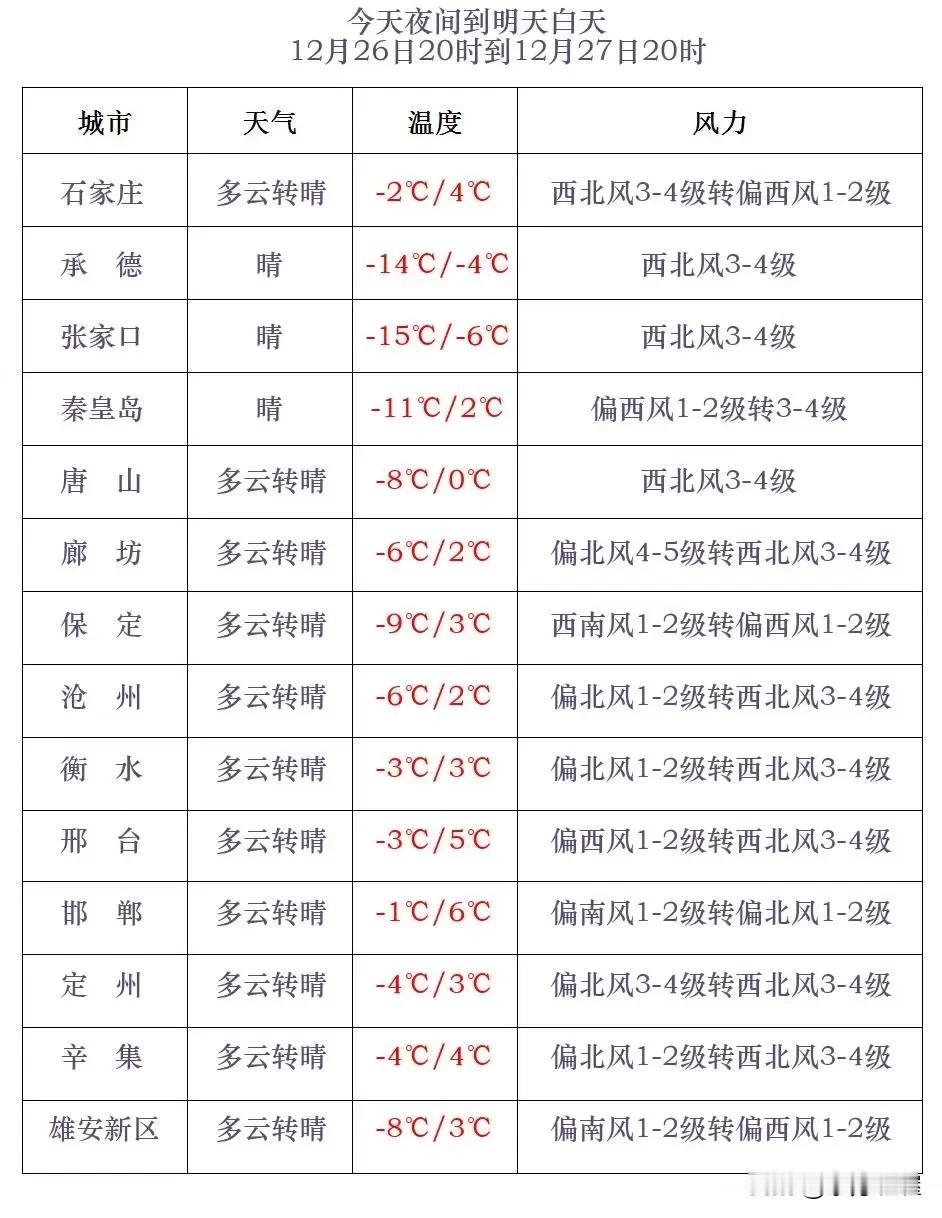 河北省气象台2024年12月26日17时发布天气预报：
     今天傍晚到夜间