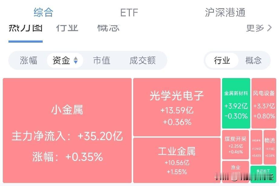 A股“劈叉”大跌！1.68万亿成交藏玄机，聪明钱疯狂涌入3个新方向
 
今天A股