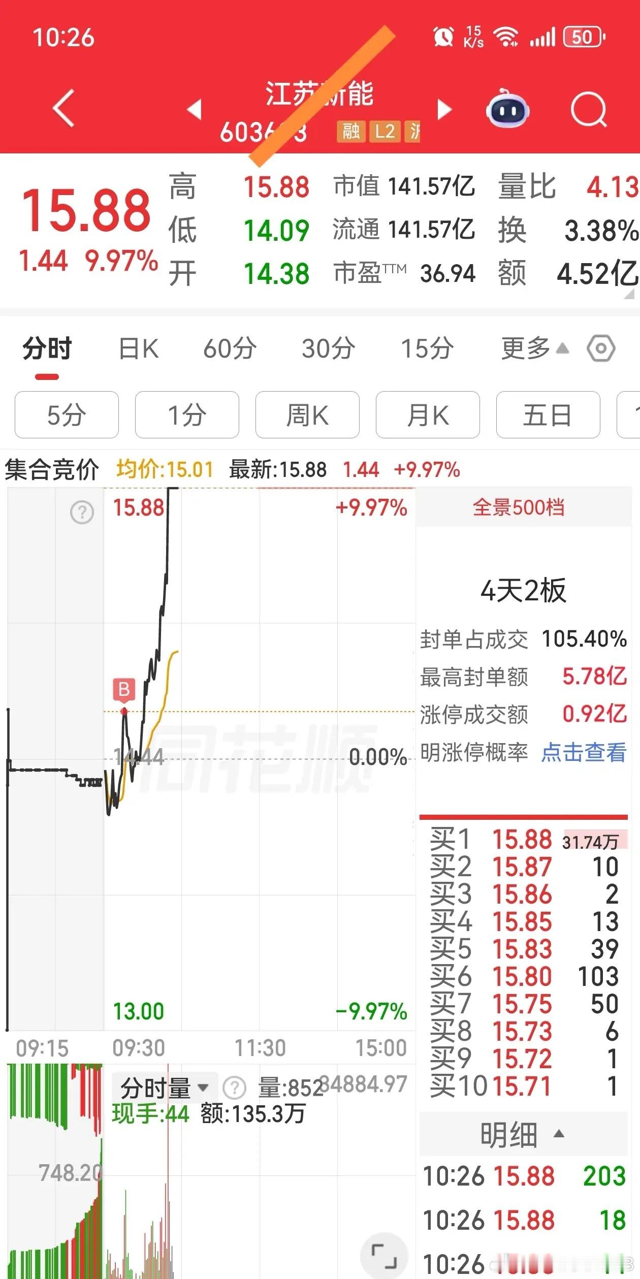 得体的回踩，适时的弱转强。 