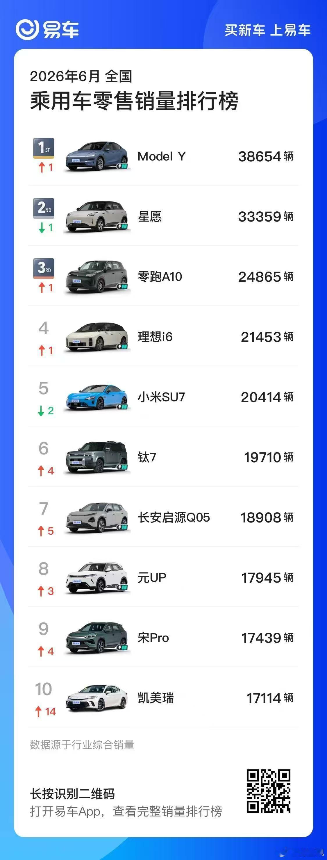 6月份销量榜出来了，我比较关心的是两个车1、对吉利销量影响比较大的星愿，销量已经