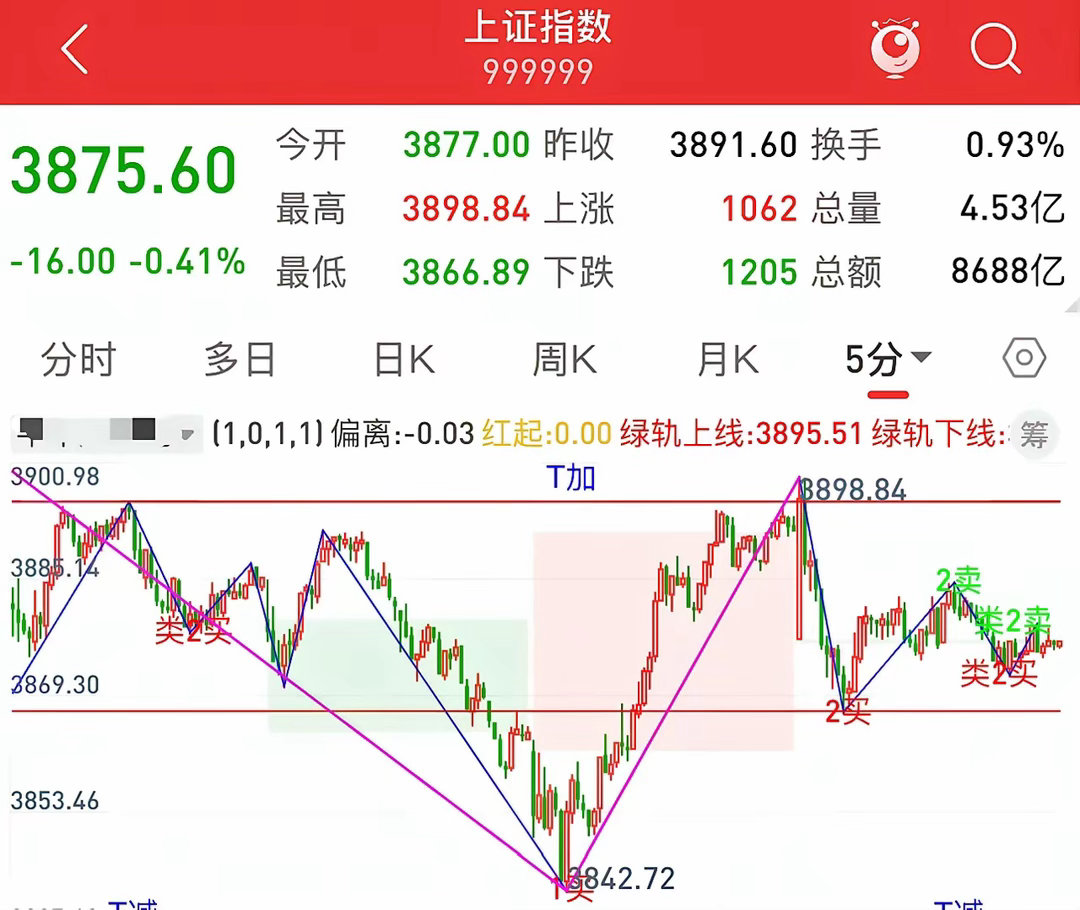 明天大A怎么走，经过复盘发现两个有意思现象，科创50从30分钟K线看，明天能涨，
