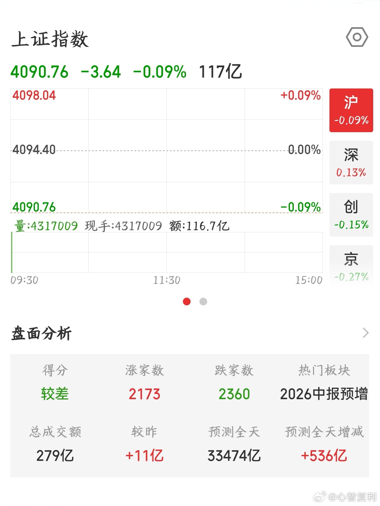 【2026.7.1】开盘：上证指数 开盘下跌 3.64，报 4090.76；上涨