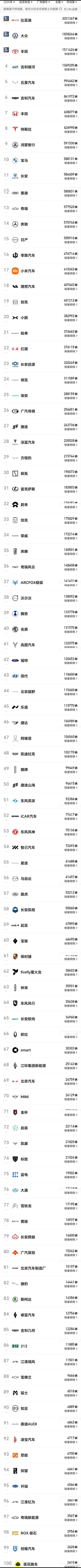 小米yu7全系推出7年低息购车政策 看完这张2025年的销量排行榜，感觉中国汽车