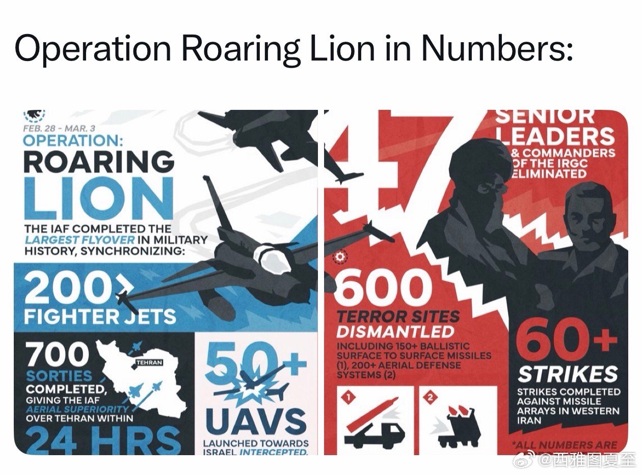美以军方，今天都对四天来的战况做了小结📢以色列：消灭47名伊朗军政高层，24小