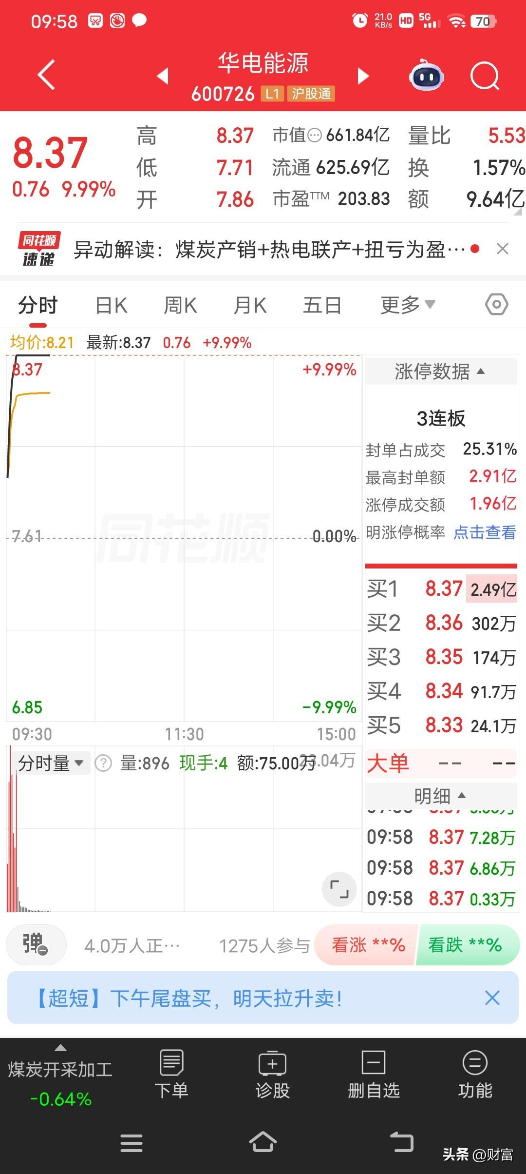 华电能源，最新价8.37，强势涨停，取得3连板