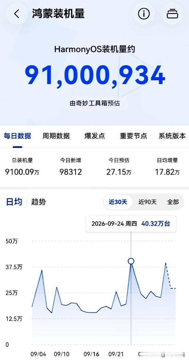 四天增加100万！纯血鸿蒙系统再次大爆发，四天前鸿蒙装机量（包括鸿蒙6、鸿蒙7）