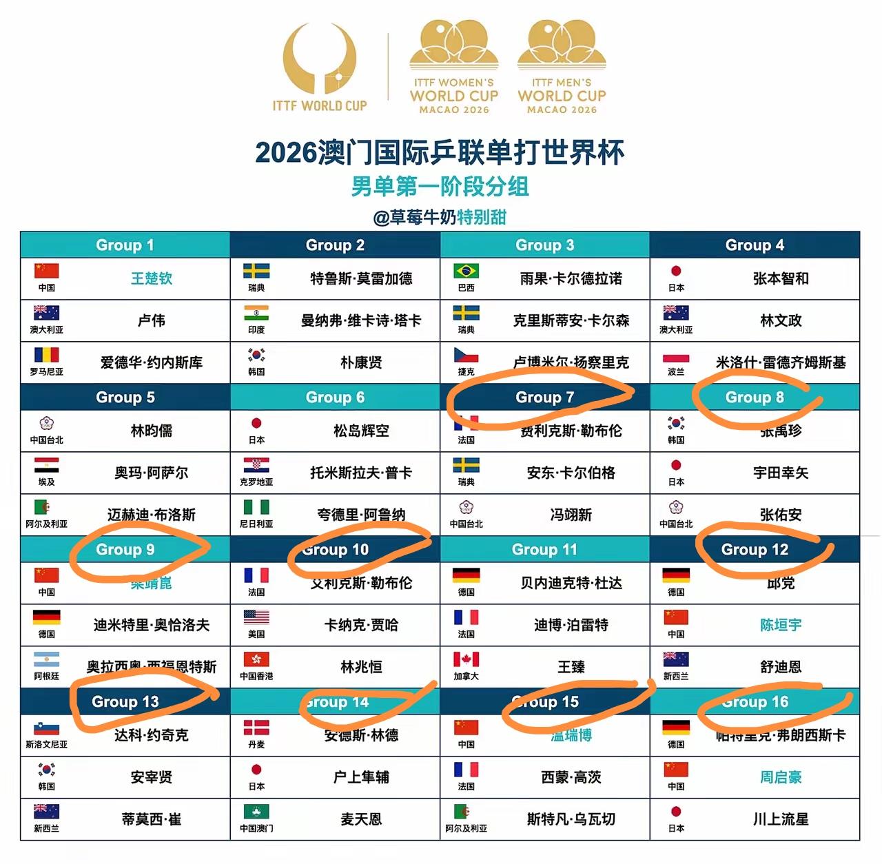 澳门世界杯男子单打的小组分组名单已出，组内循环赛，每一个小组的第一名出线晋级16