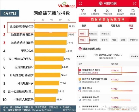 说唱巅峰对决16小时热度破8000说唱巅峰对决热度多榜登顶说唱巅峰对决2026 